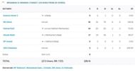 MS Dhoni scored a 91* against Chemplast